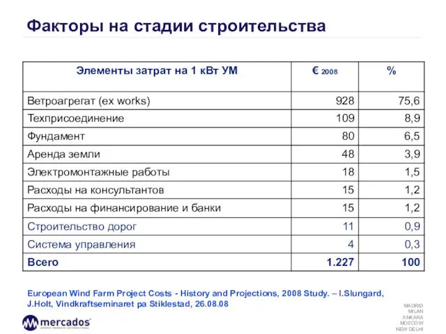 Факторы на стадии строительства European Wind Farm Project Costs - History and