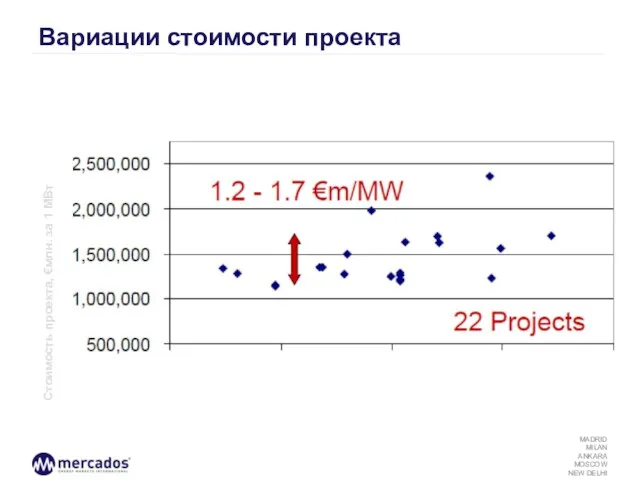 Вариации стоимости проекта Стоимость проекта, €млн. за 1 МВт