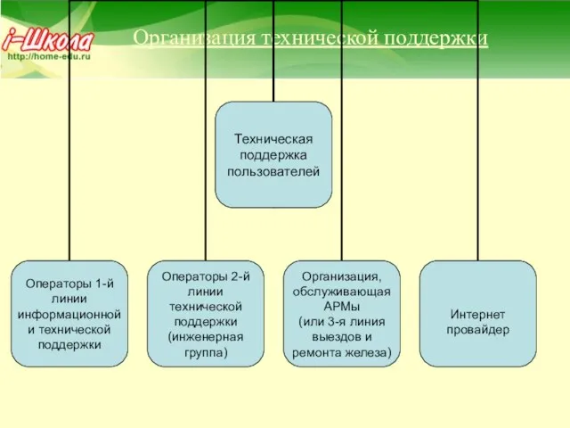 Организация технической поддержки