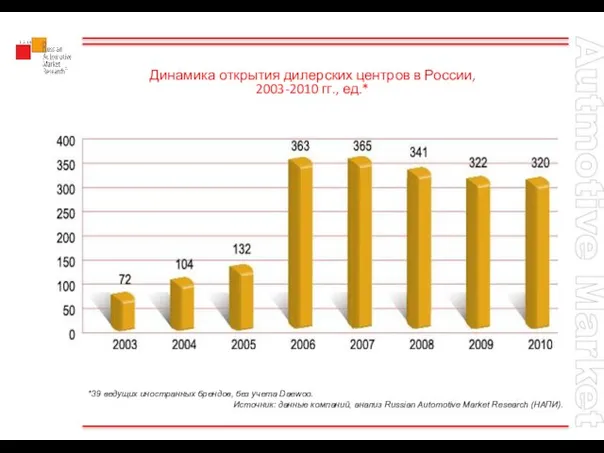 Динамика открытия дилерских центров в России, 2003-2010 гг., ед.* *39 ведущих иностранных