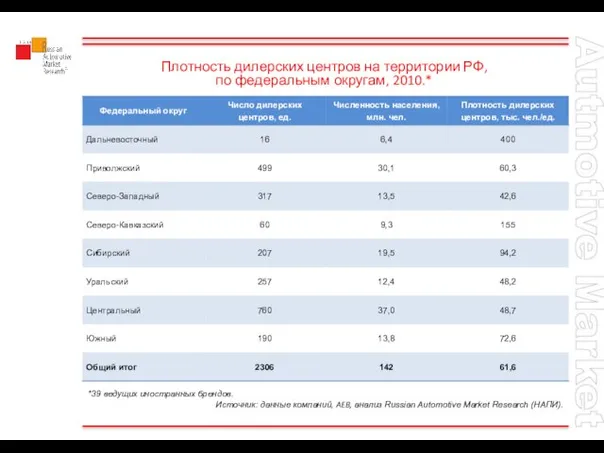 Плотность дилерских центров на территории РФ, по федеральным округам, 2010.* *39 ведущих