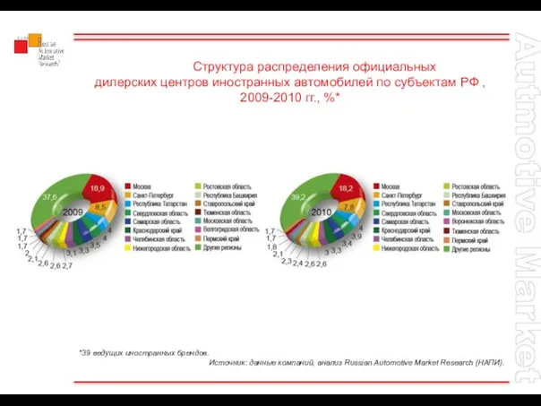 Структура распределения официальных дилерских центров иностранных автомобилей по субъектам РФ , 2009-2010