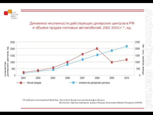 Динамика численности действующих дилерских центров в РФ и объема продаж легковых автомобилей,
