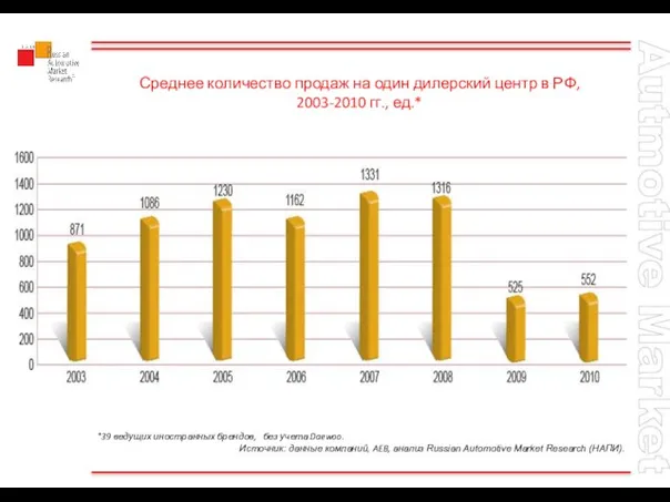 Среднее количество продаж на один дилерский центр в РФ, 2003-2010 гг., ед.*