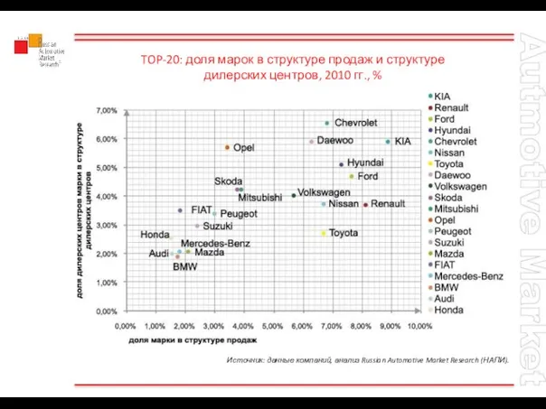 TOP-20: доля марок в структуре продаж и структуре дилерских центров, 2010 гг.,