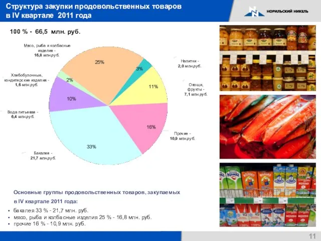 Структура закупки продовольственных товаров в IV квартале 2011 года 100 % -