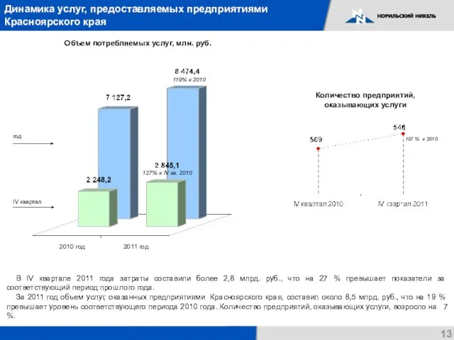 Объем потребляемых услуг, млн. руб. В IV квартале 2011 года затраты составили