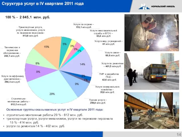 Структура услуг в IV квартале 2011 года 100 % - 2 845,1