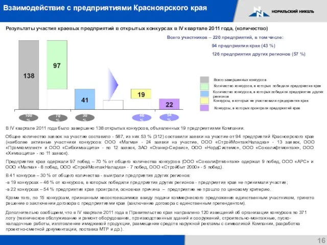 В IV квартале 2011 года было завершено 138 открытых конкурсов, объявленных 19