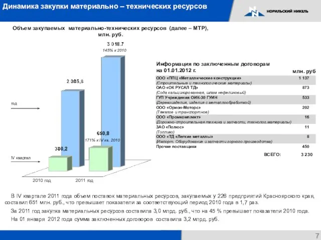 Динамика закупки материально – технических ресурсов Объем закупаемых материально-технических ресурсов (далее –