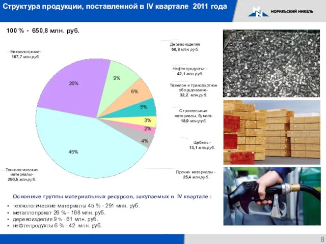 Структура продукции, поставленной в IV квартале 2011 года 100 % - 650,8