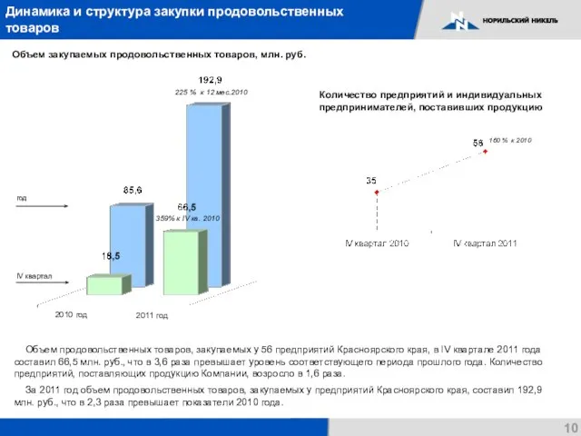 Динамика и структура закупки продовольственных товаров Объем закупаемых продовольственных товаров, млн. руб.