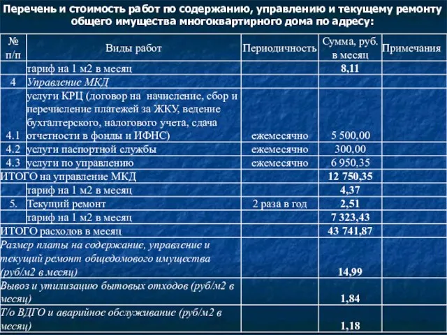 Перечень и стоимость работ по содержанию, управлению и текущему ремонту общего имущества многоквартирного дома по адресу: