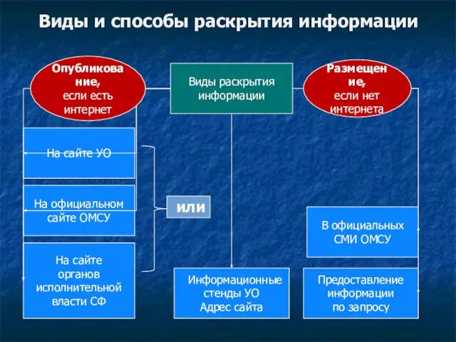 Виды и способы раскрытия информации На сайте УО На сайте органов исполнительной