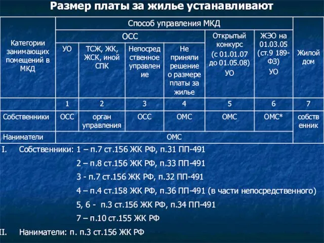 Размер платы за жилье устанавливают Собственники: 1 – п.7 ст.156 ЖК РФ,