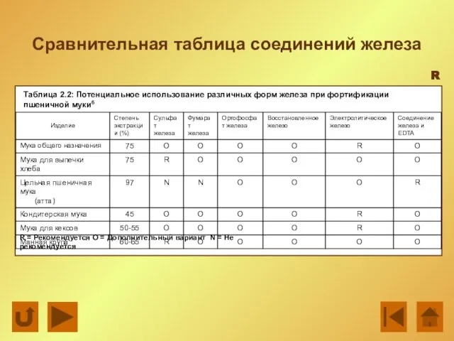 Сравнительная таблица соединений железа R Таблица 2.2: Потенциальное использование различных форм железа