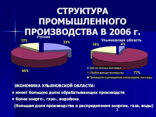 СТРУКТУРА ПРОМЫШЛЕННОГО ПРОИЗВОДСТВА В 2006 г. ЭКОНОМИКА УЛЬЯНОВСКОЙ ОБЛАСТИ: имеет большую долю