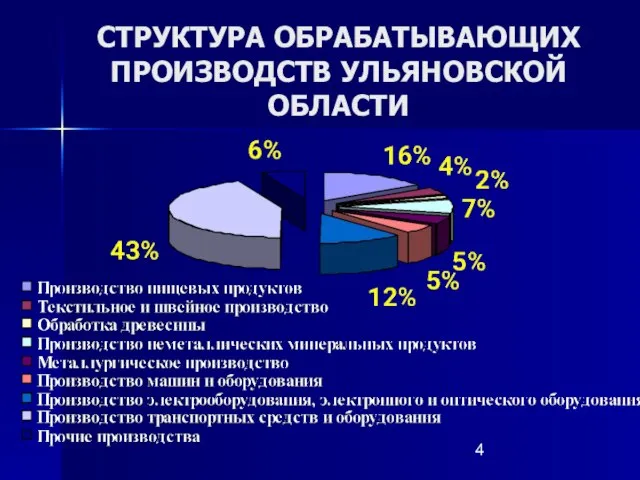 СТРУКТУРА ОБРАБАТЫВАЮЩИХ ПРОИЗВОДСТВ УЛЬЯНОВСКОЙ ОБЛАСТИ