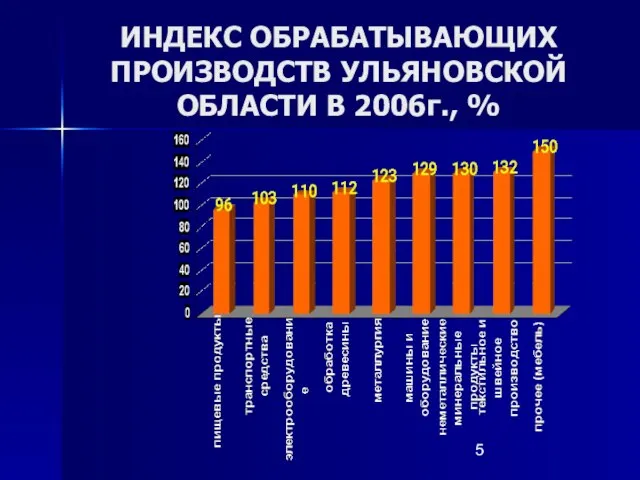 ИНДЕКС ОБРАБАТЫВАЮЩИХ ПРОИЗВОДСТВ УЛЬЯНОВСКОЙ ОБЛАСТИ В 2006г., %