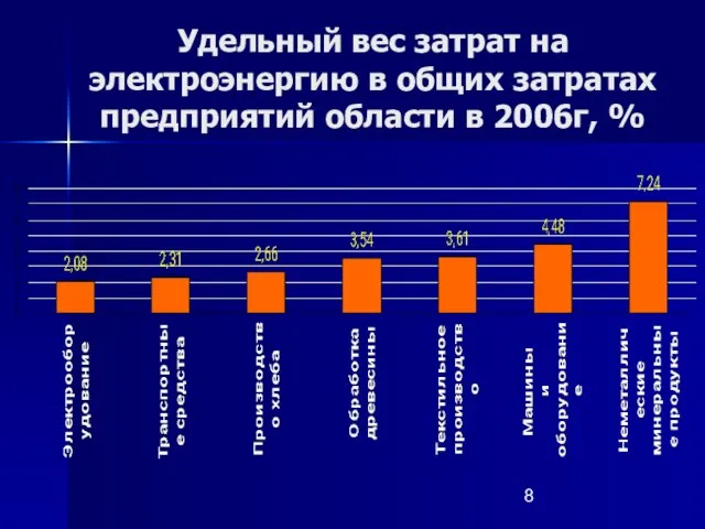 Удельный вес затрат на электроэнергию в общих затратах предприятий области в 2006г, %