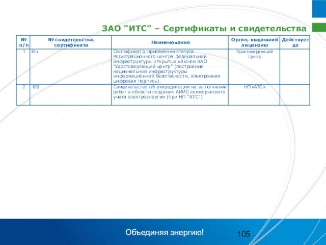 ЗАО "ИТС" – Сертификаты и свидетельства Объединяя энергию!