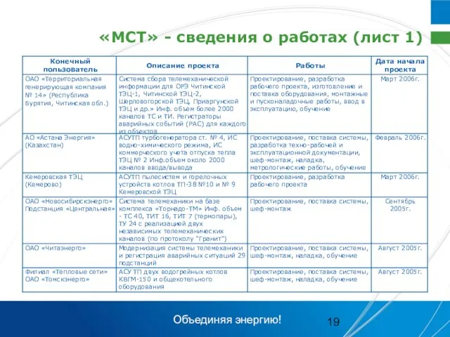 «МСТ» - сведения о работах (лист 1) Объединяя энергию!