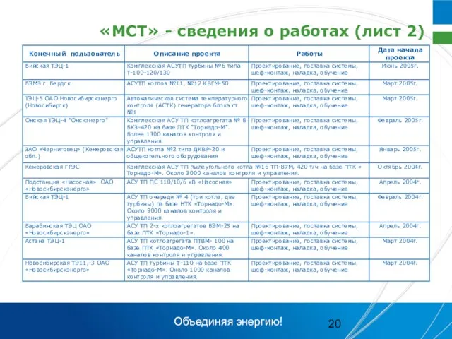 «МСТ» - сведения о работах (лист 2) Объединяя энергию!