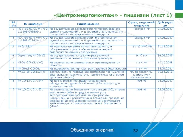 «Центроэнергомонтаж» - лицензии (лист 1) Объединяя энергию!