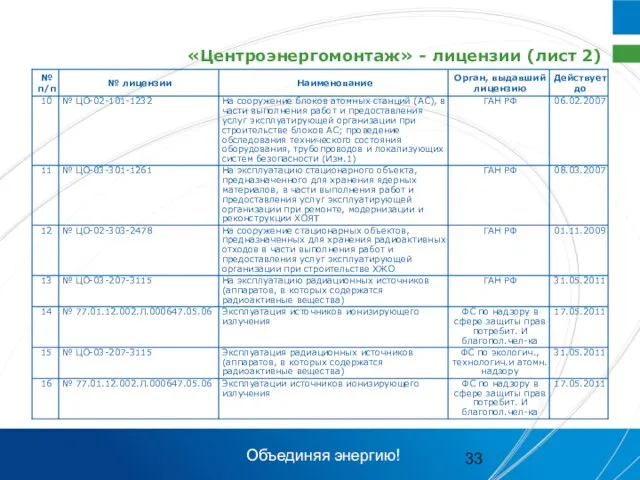 «Центроэнергомонтаж» - лицензии (лист 2) Объединяя энергию!