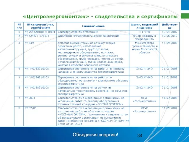 «Центроэнергомонтаж» - свидетельства и сертификаты Объединяя энергию!