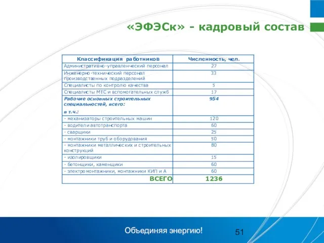 «ЭФЭСк» - кадровый состав Объединяя энергию!