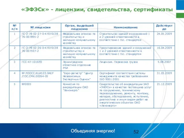 «ЭФЭСк» - лицензии, свидетельства, сертификаты Объединяя энергию!