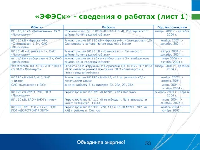 «ЭФЭСк» - сведения о работах (лист 1) Объединяя энергию!