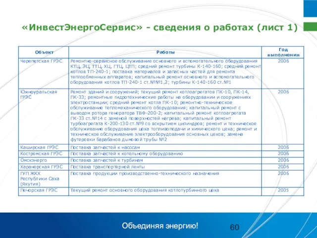 «ИнвестЭнергоСервис» - сведения о работах (лист 1) Объединяя энергию!