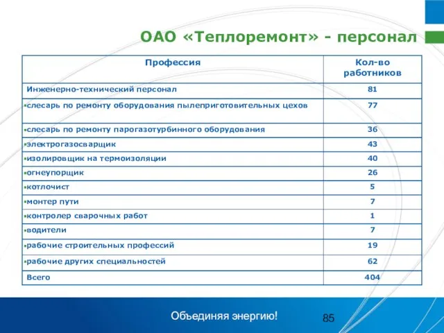 ОАО «Теплоремонт» - персонал Объединяя энергию!