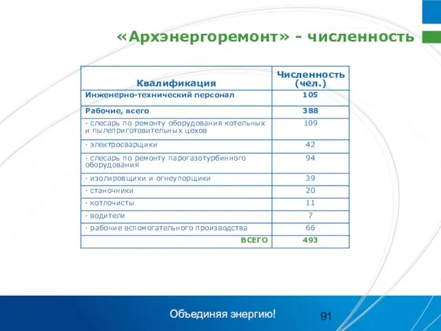 «Архэнергоремонт» - численность Объединяя энергию!