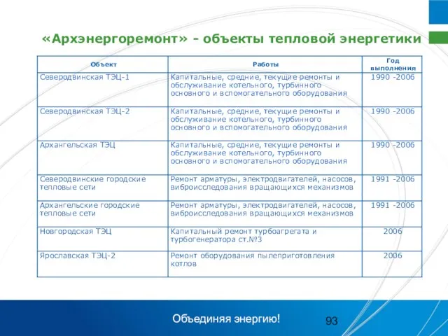 «Архэнергоремонт» - объекты тепловой энергетики Объединяя энергию!