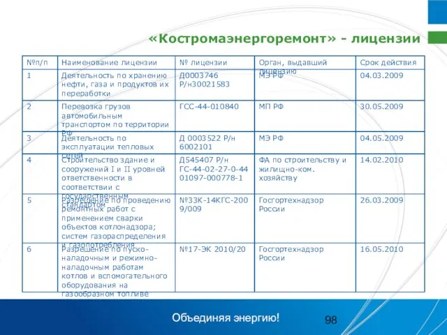 «Костромаэнергоремонт» - лицензии Объединяя энергию!