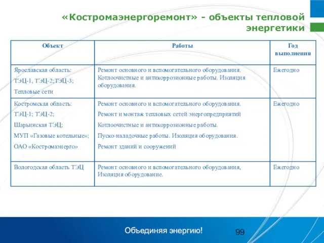 «Костромаэнергоремонт» - объекты тепловой энергетики Объединяя энергию!