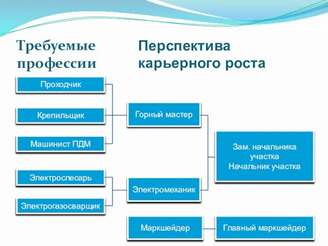 Требуемые профессии Проходчик Крепильщик Машинист ПДМ Электрослесарь Электрогазосварщик Горный мастер Электромеханик Зам.