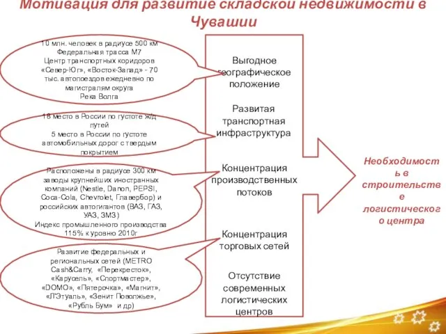 Мотивация для развитие складской недвижимости в Чувашии Выгодное географическое положение Концентрация производственных