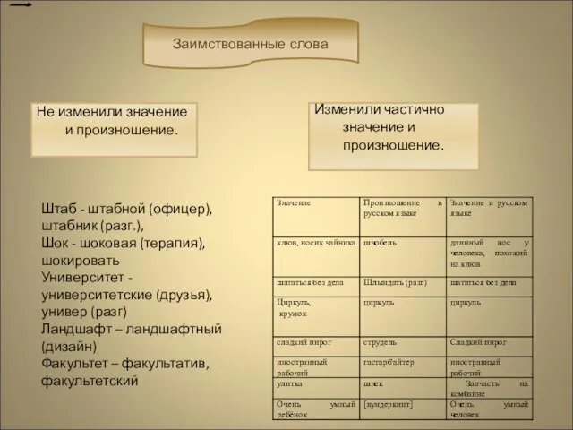 Не изменили значение и произношение. Изменили частично значение и произношение. Штаб -