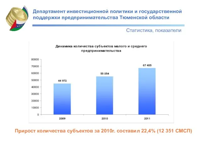 Департамент инвестиционной политики и государственной поддержки предпринимательства Тюменской области Статистика, показатели Прирост