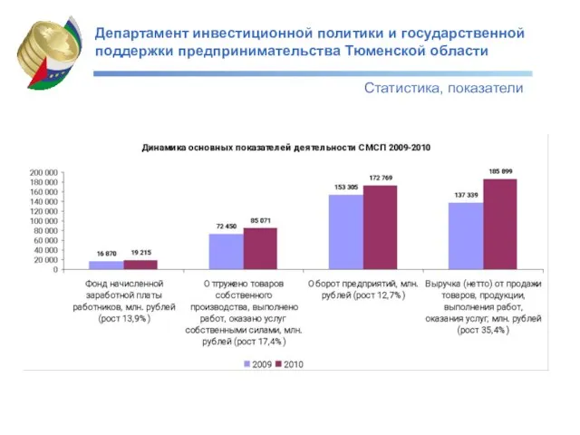 Департамент инвестиционной политики и государственной поддержки предпринимательства Тюменской области Статистика, показатели