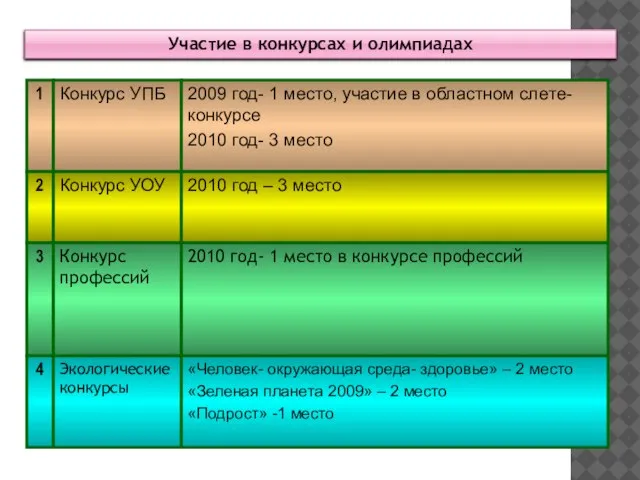 Участие в конкурсах и олимпиадах 1 Конкурс УПБ 2009 год- 1 место,