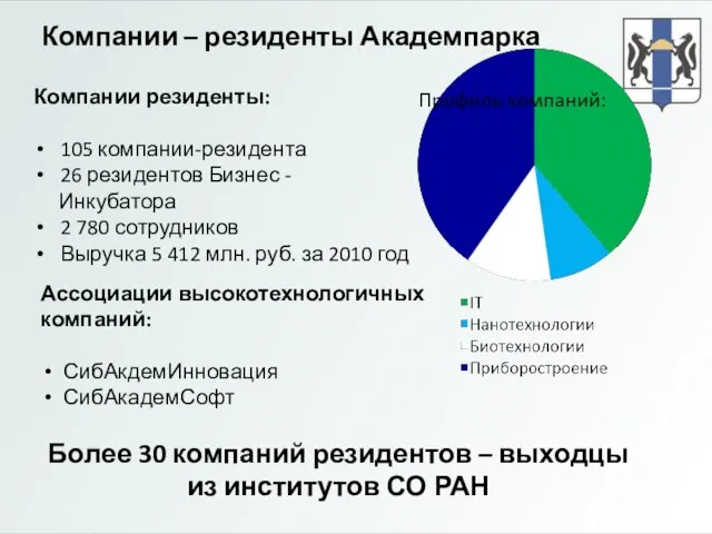 Компании резиденты: 105 компании-резидента 26 резидентов Бизнес - Инкубатора 2 780 сотрудников