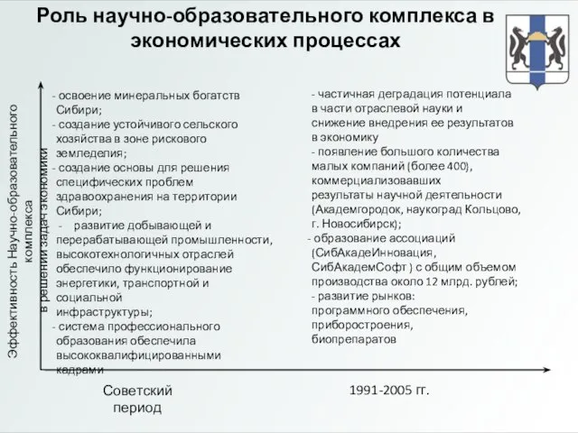 Роль научно-образовательного комплекса в экономических процессах Советский период 1991-2005 гг. Эффективность Научно-образовательного