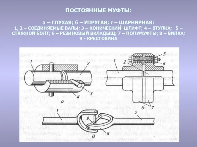 ПОСТОЯННЫЕ МУФТЫ: а – ГЛУХАЯ; б – УПРУГАЯ; г – ШАРНИРНАЯ: 1,