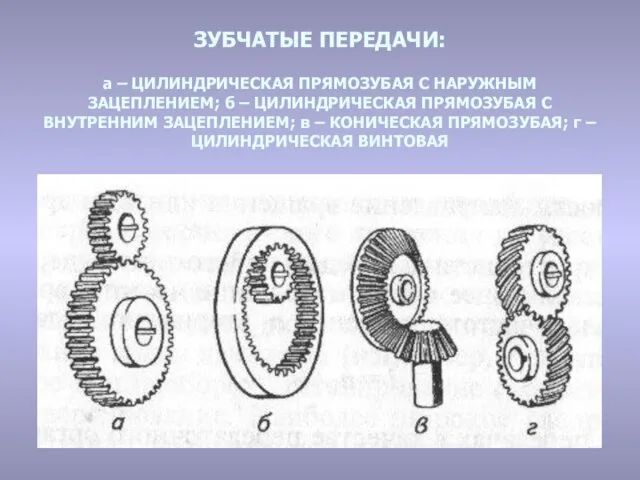 ЗУБЧАТЫЕ ПЕРЕДАЧИ: а – ЦИЛИНДРИЧЕСКАЯ ПРЯМОЗУБАЯ С НАРУЖНЫМ ЗАЦЕПЛЕНИЕМ; б – ЦИЛИНДРИЧЕСКАЯ