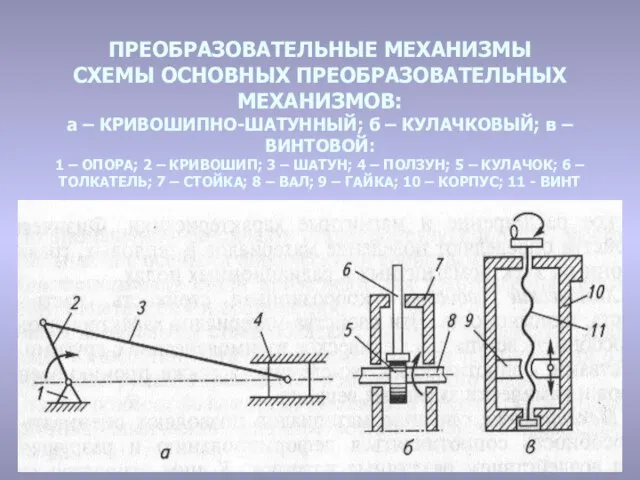 ПРЕОБРАЗОВАТЕЛЬНЫЕ МЕХАНИЗМЫ CХЕМЫ ОСНОВНЫХ ПРЕОБРАЗОВАТЕЛЬНЫХ МЕХАНИЗМОВ: а – КРИВОШИПНО-ШАТУННЫЙ; б – КУЛАЧКОВЫЙ;